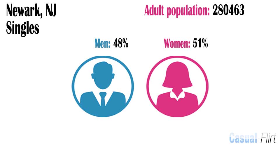 Male population vs female population in Newark