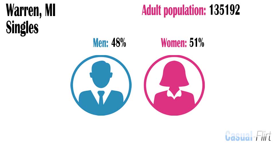 Male population vs female population in Warren
