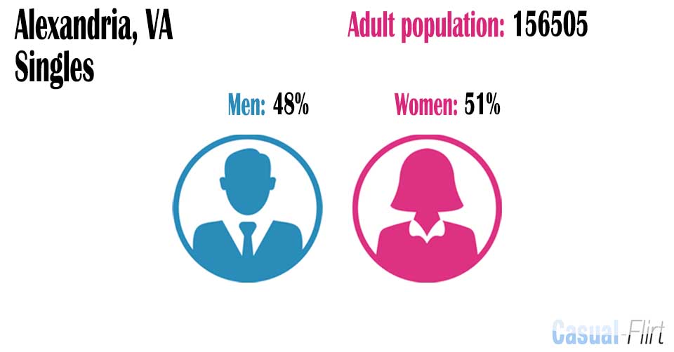 Male population vs female population in Alexandria