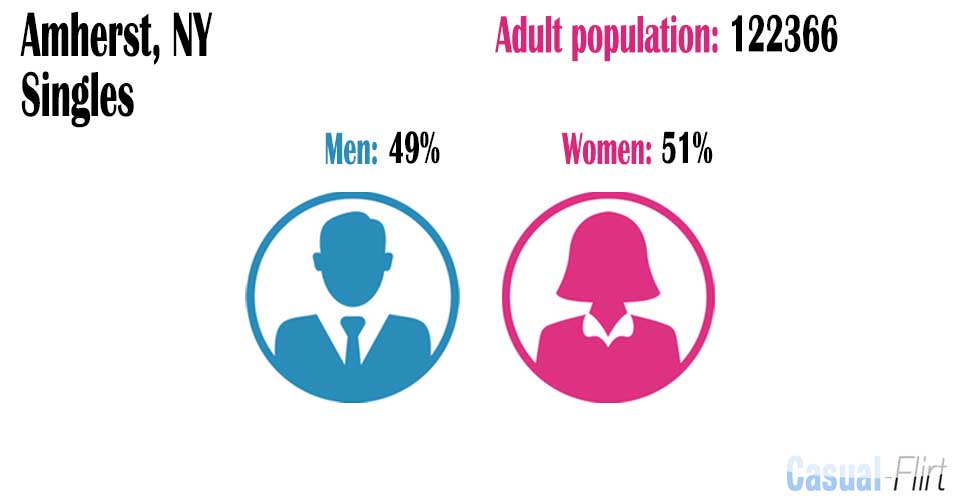 Male population vs female population in Amherst