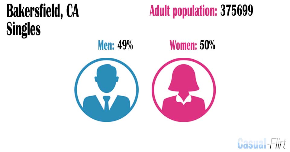 Female population vs Male population in Bakersfield