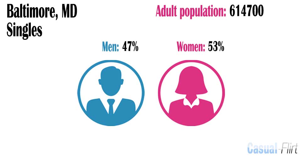 Male population vs female population in Baltimore