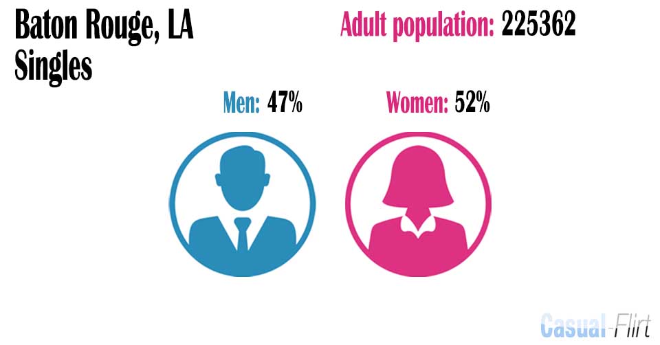 Male population vs female population in Baton Rouge