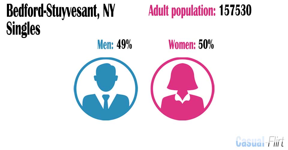 Male population vs female population in Bedford-Stuyvesant