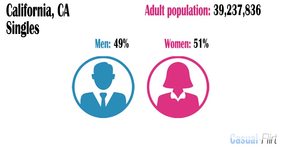 Male population vs female population in California