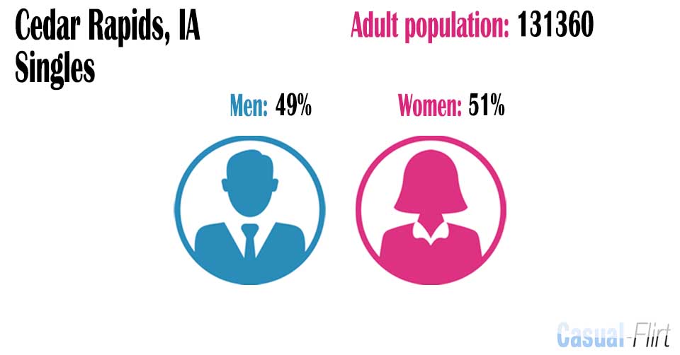 Male population vs female population in Cedar Rapids
