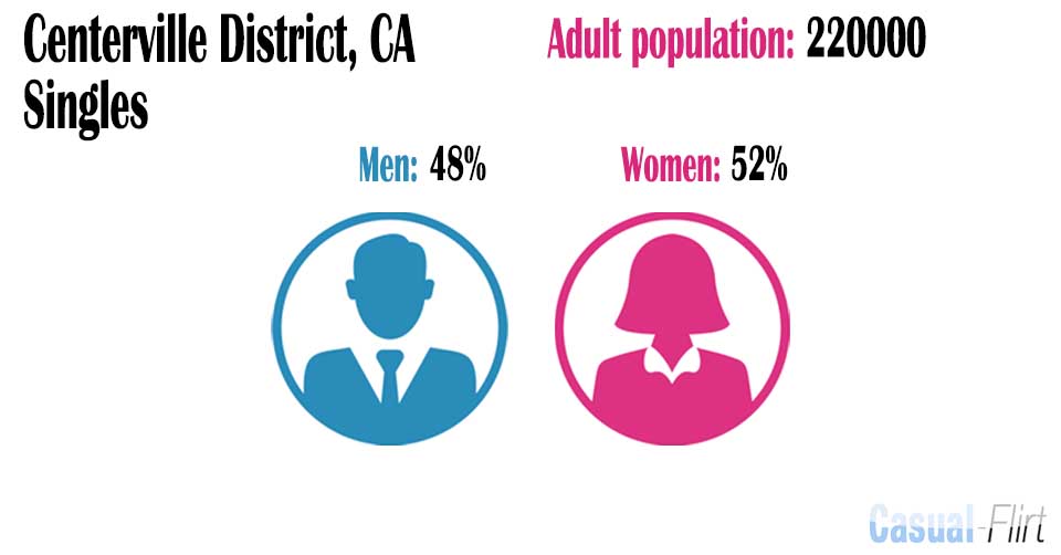 Female population vs Male population in Centerville District