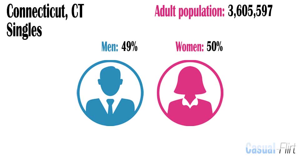 Female population vs Male population in Connecticut
