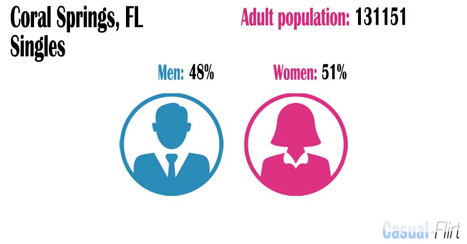 Male population vs female population in Coral Springs