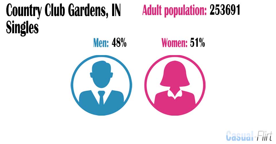 Female population vs Male population in Country Club Gardens