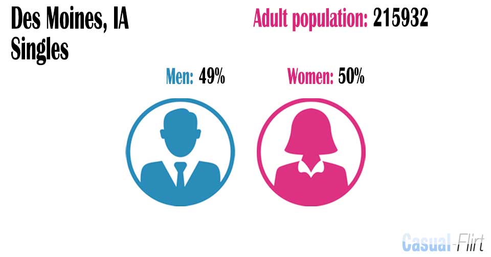 Male population vs female population in Des Moines