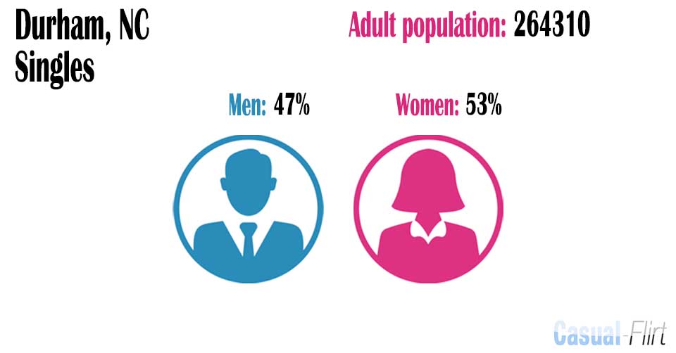 Female population vs Male population in Durham