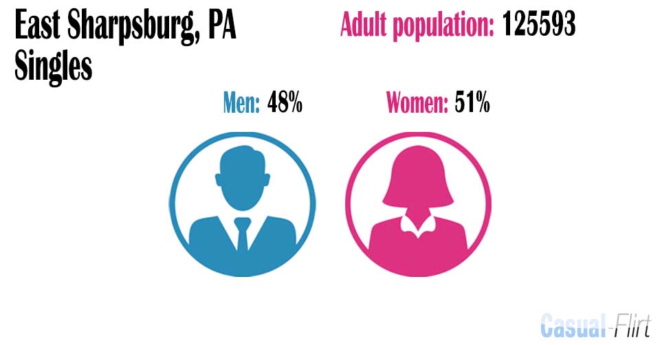 Female population vs Male population in East Sharpsburg