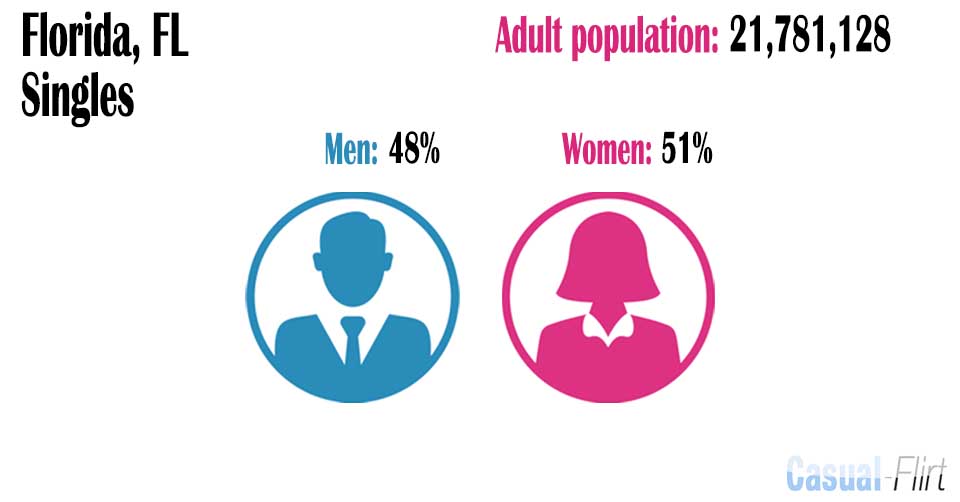 Male population vs female population in Florida