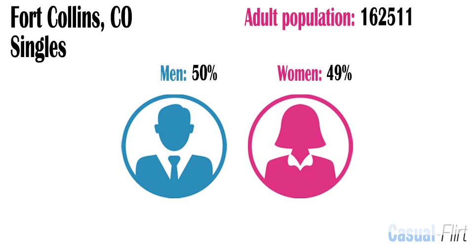 Male population vs female population in Fort Collins