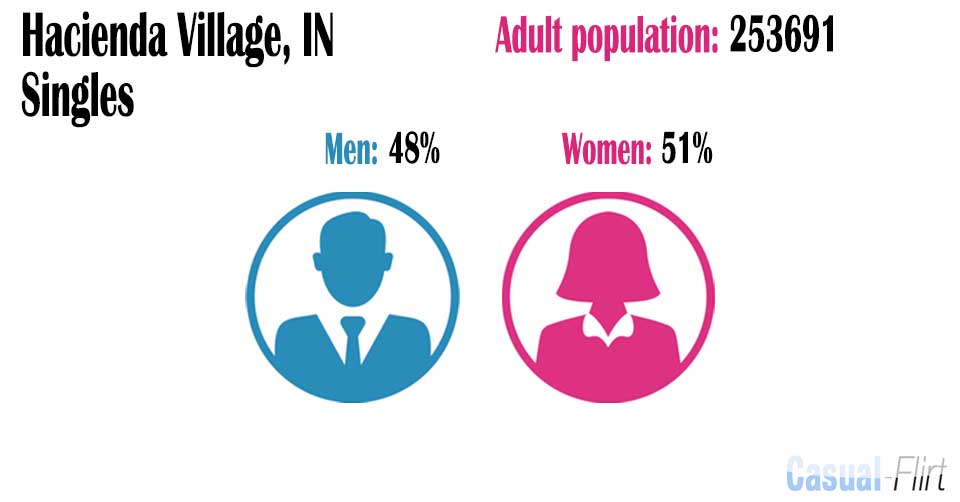 Female population vs Male population in Hacienda Village