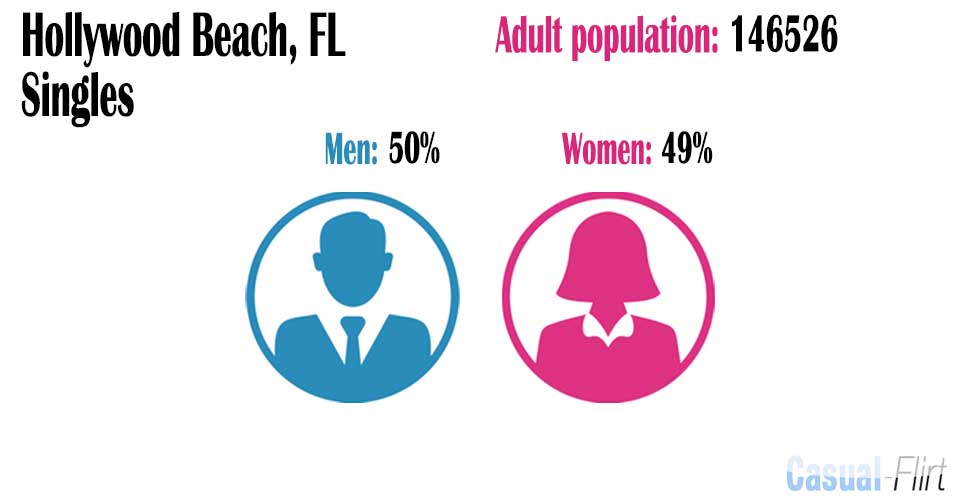 Female population vs Male population in Hollywood Beach