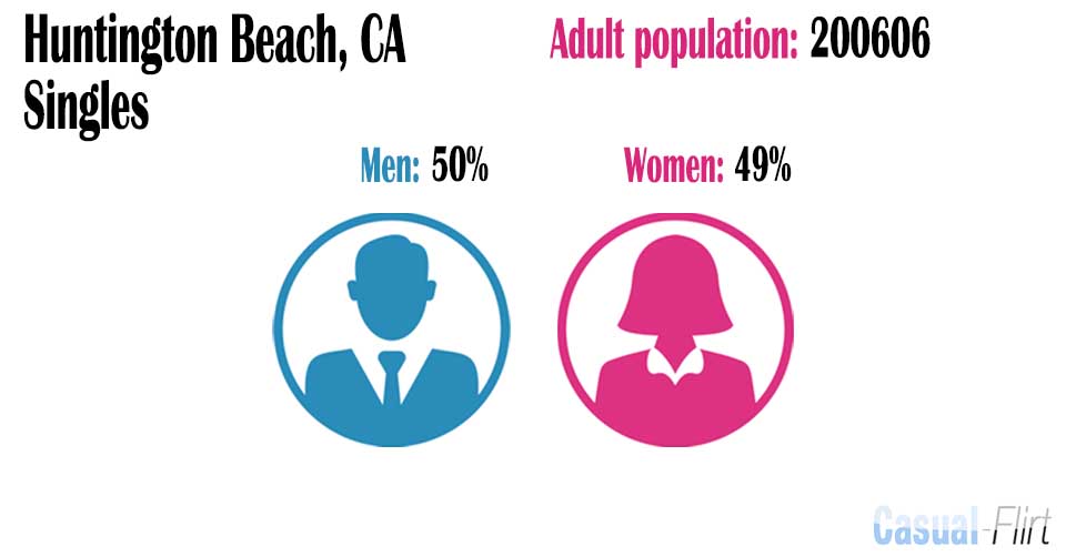 Female population vs Male population in Huntington Beach