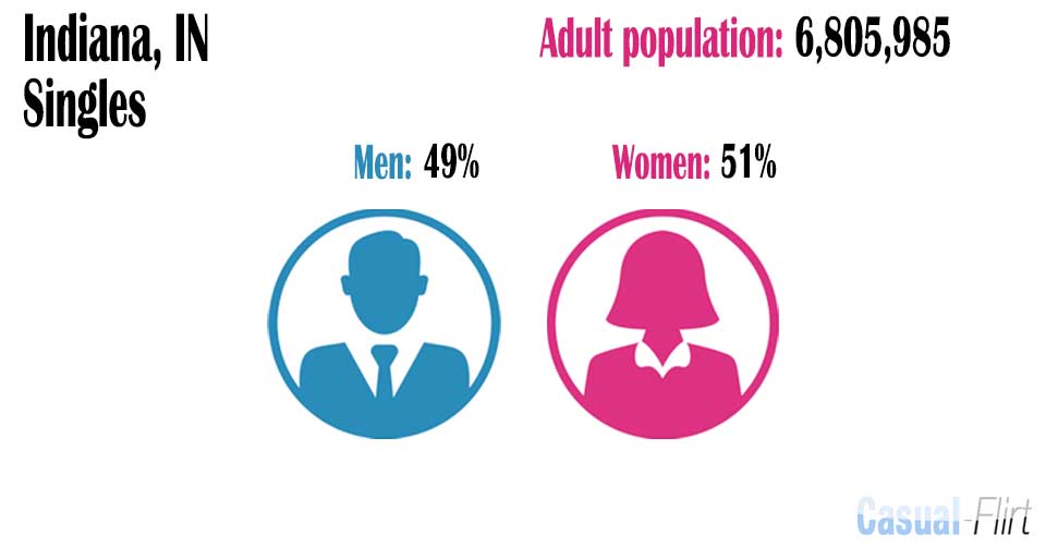 Male population vs female population in Indiana