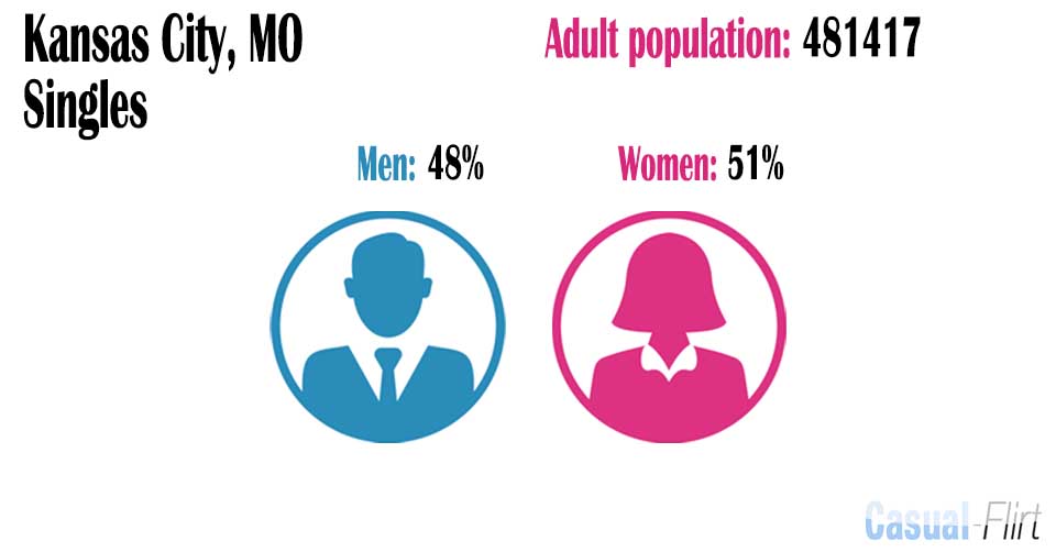 Male population vs female population in Kansas City