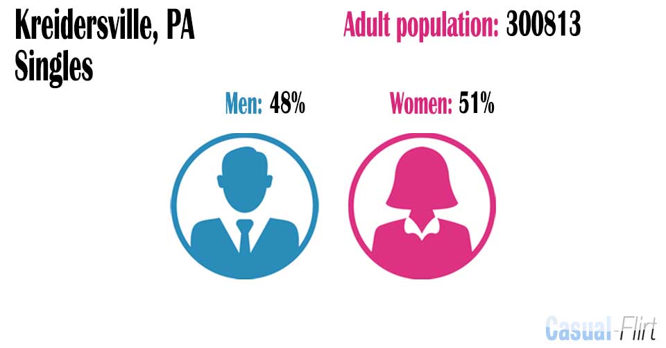 Male population vs female population in Kreidersville