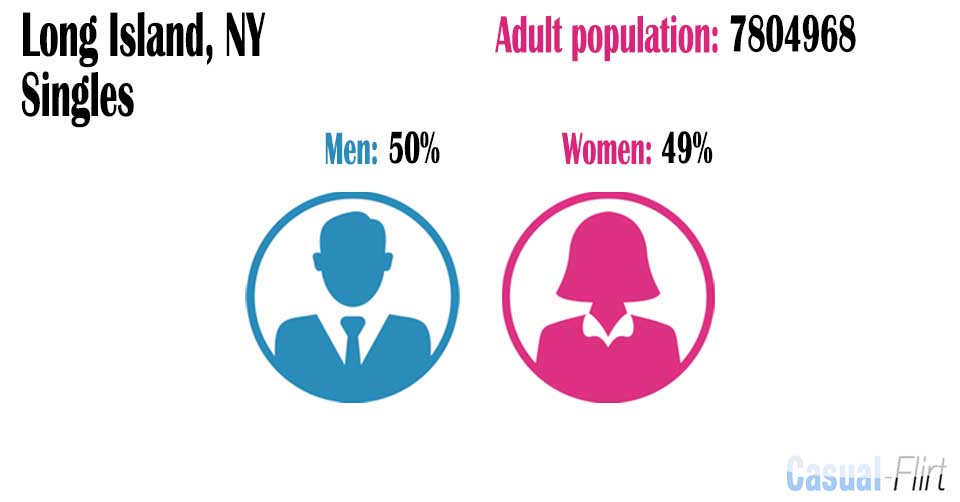 Male population vs female population in Long Island