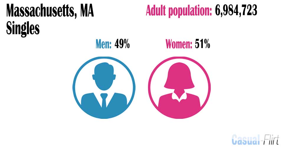 Male population vs female population in Massachusetts