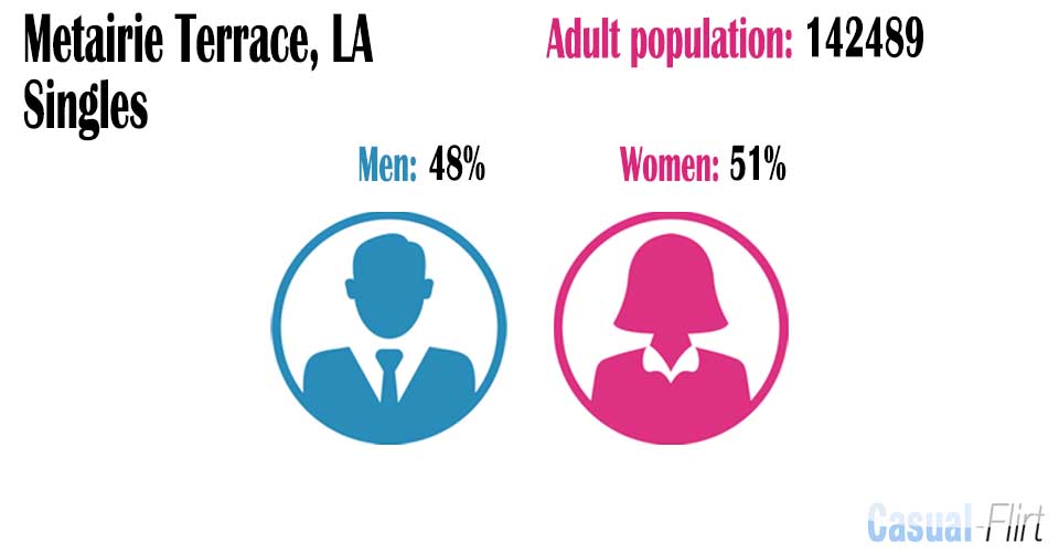 Female population vs Male population in Metairie Terrace