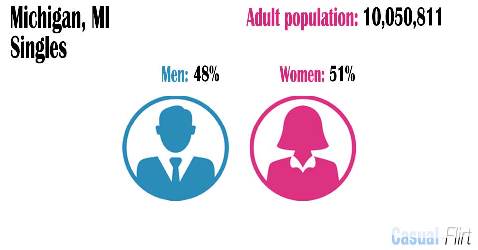 Female population vs Male population in Michigan