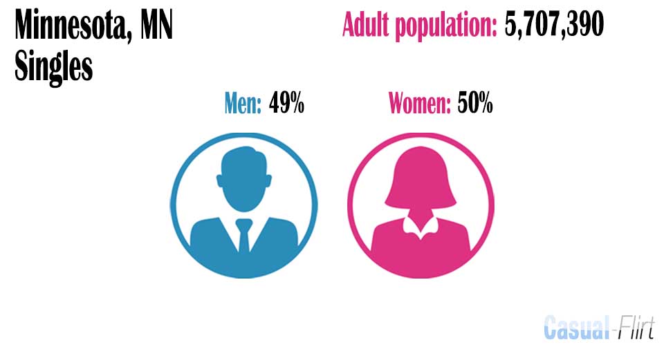 Female population vs Male population in Minnesota