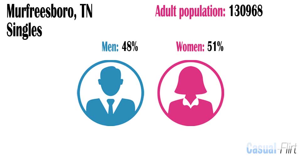 Female population vs Male population in Murfreesboro