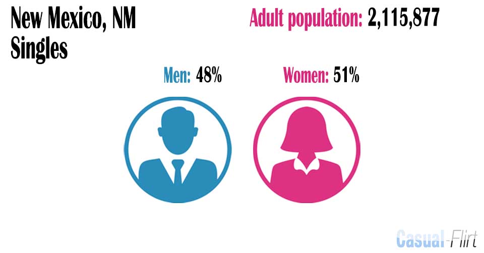 Male population vs female population in New Mexico