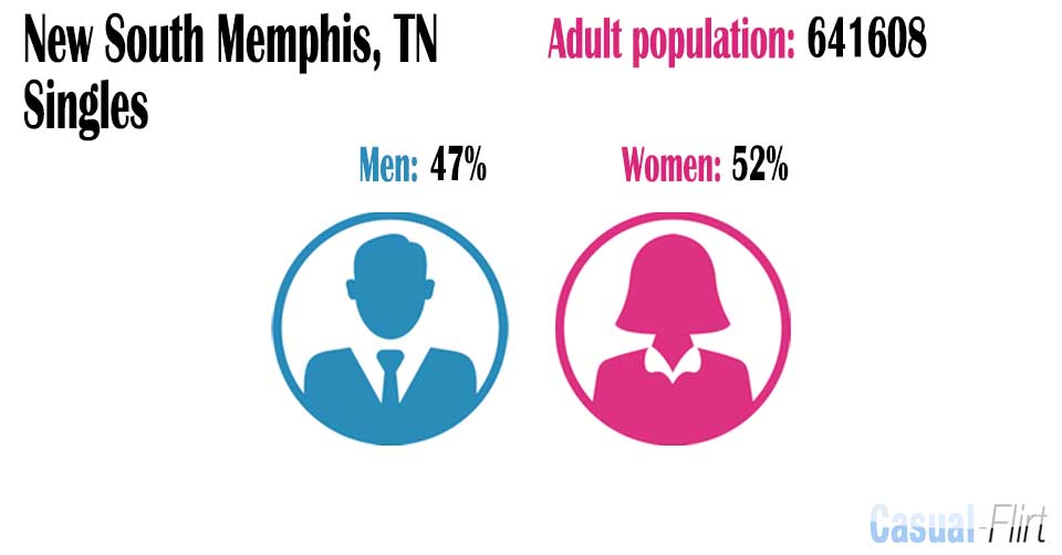 Male population vs female population in New South Memphis