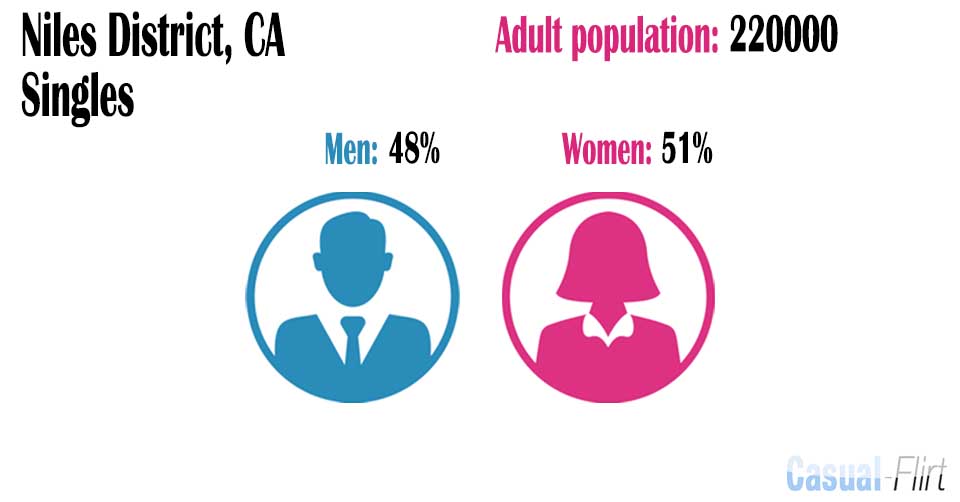 Female population vs Male population in Niles District