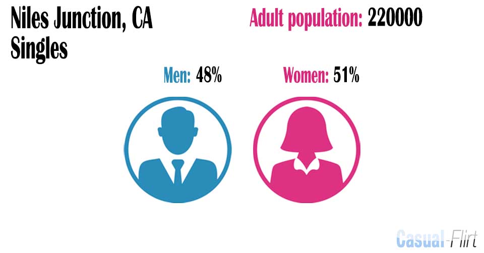 Male population vs female population in Niles Junction