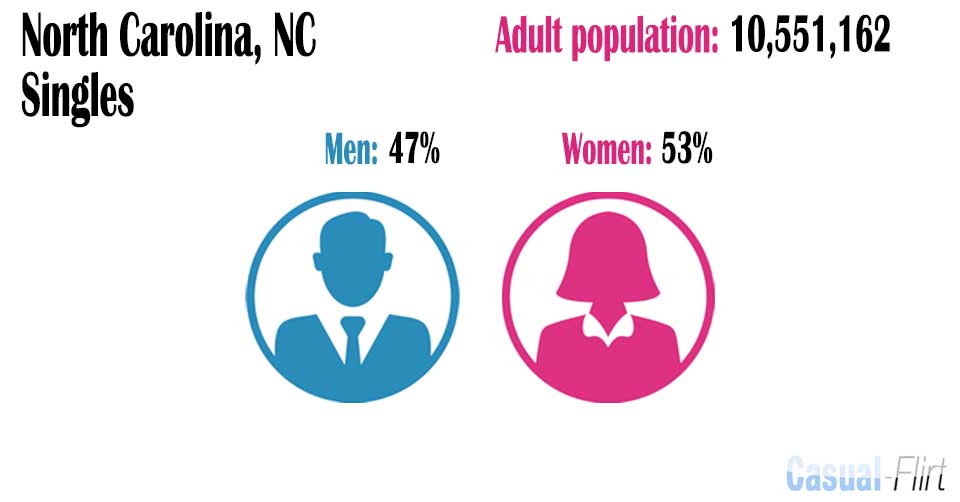 Male population vs female population in North Carolina