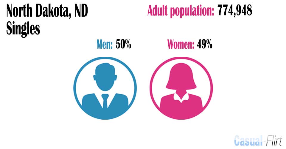 Male population vs female population in North Dakota