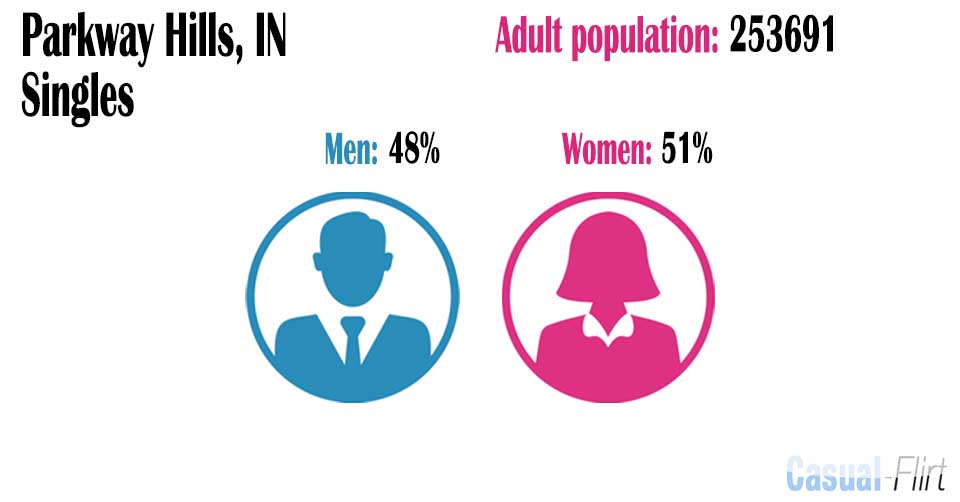Male population vs female population in Parkway Hills