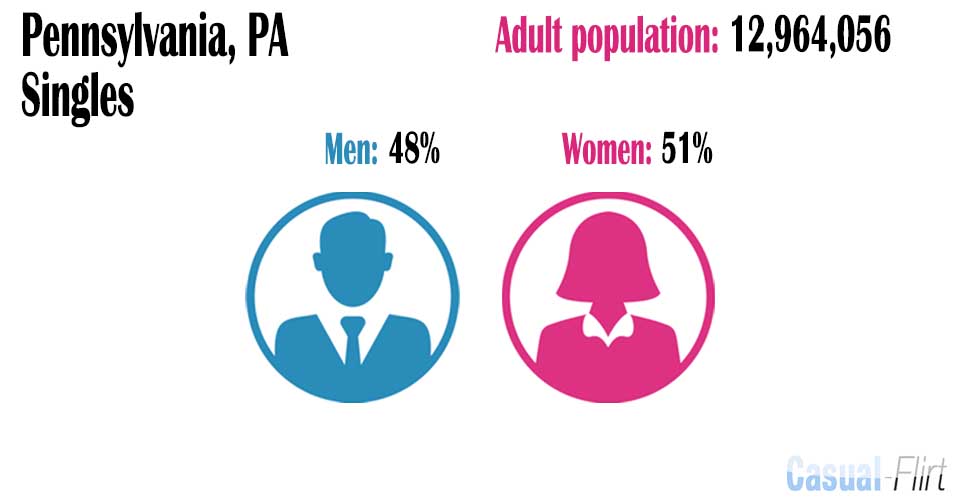 Male population vs female population in Pennsylvania