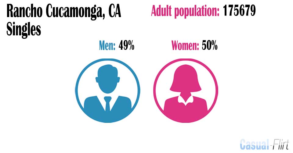 Female population vs Male population in Rancho Cucamonga