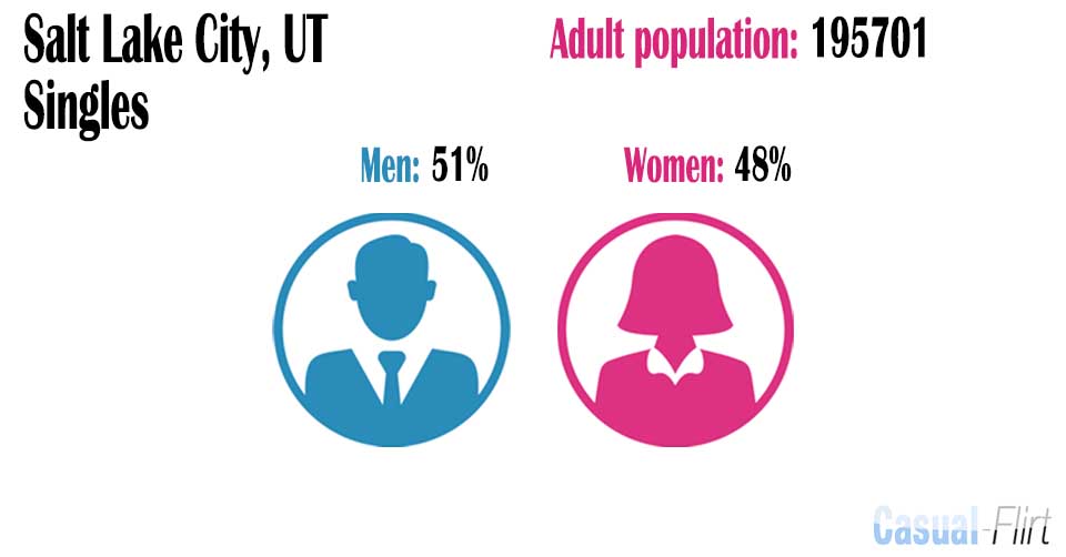 Male population vs female population in Salt Lake City