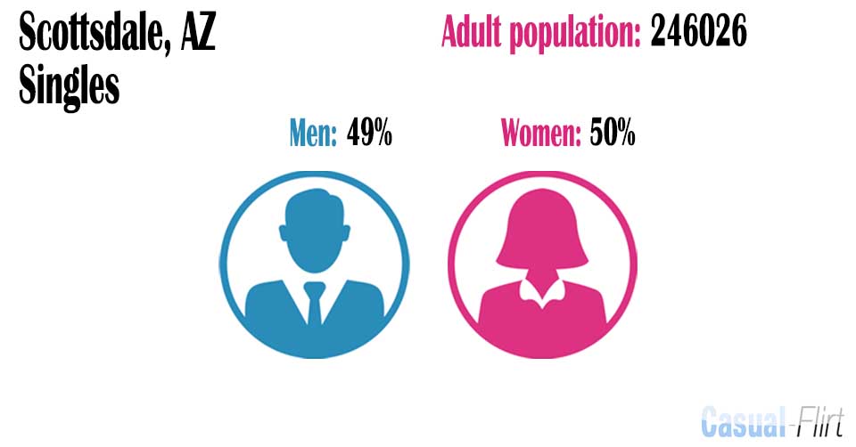 Male population vs female population in Scottsdale