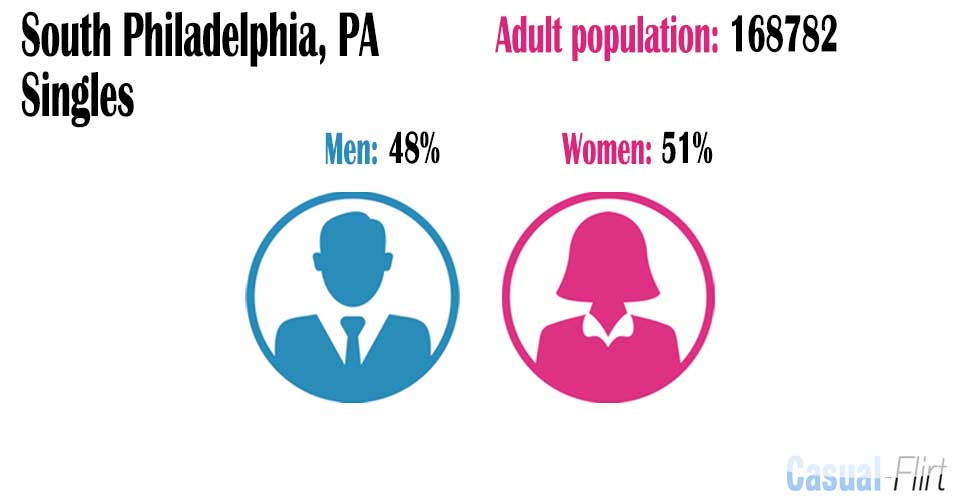 Female population vs Male population in South Philadelphia