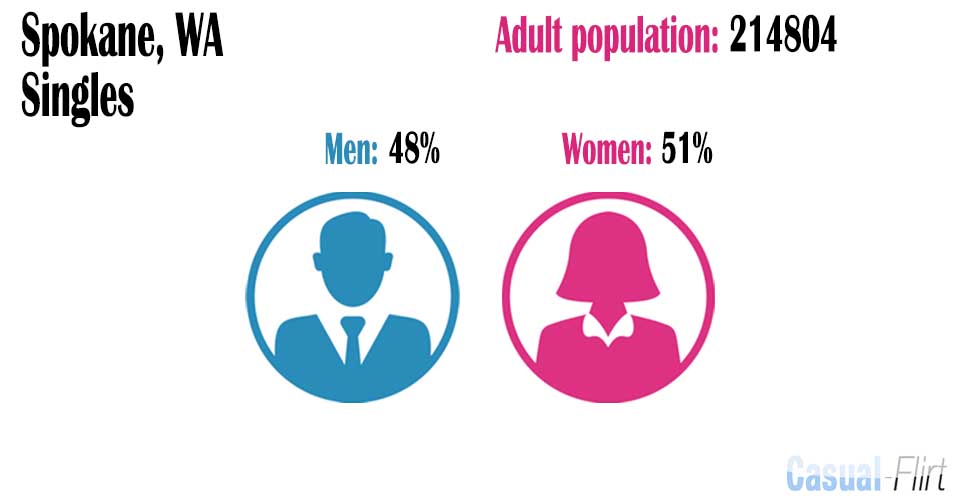 Male population vs female population in Spokane