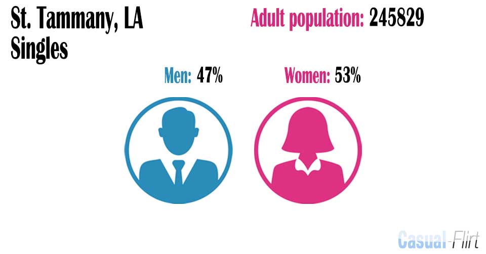 Male population vs female population in St. Tammany