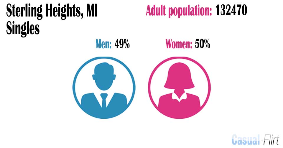 Male population vs female population in Sterling Heights