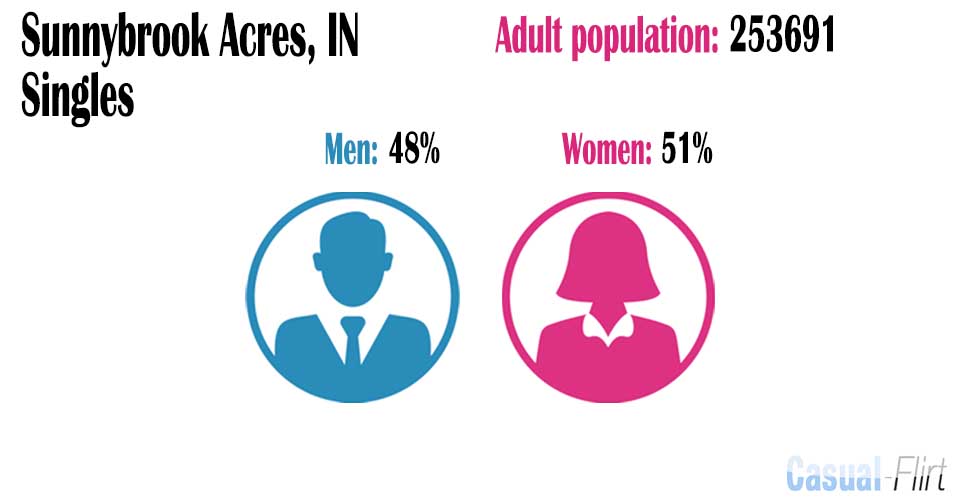 Male population vs female population in Sunnybrook Acres