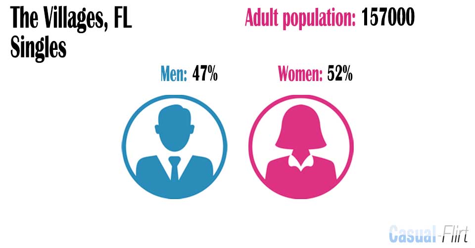 Male population vs female population in The Villages