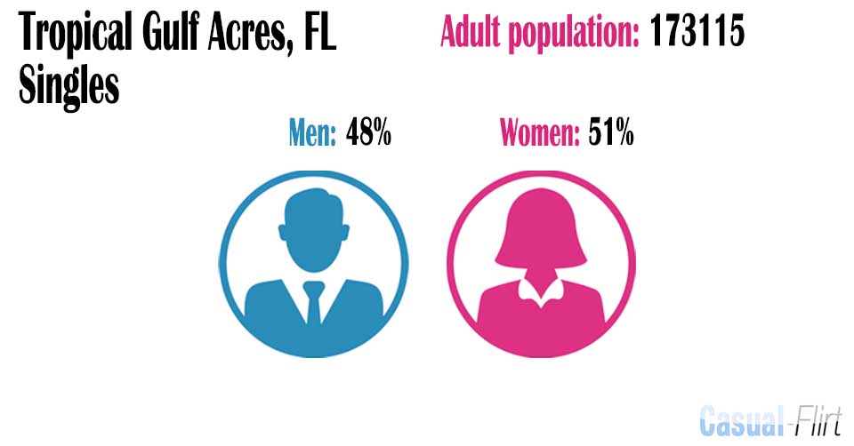 Male population vs female population in Tropical Gulf Acres