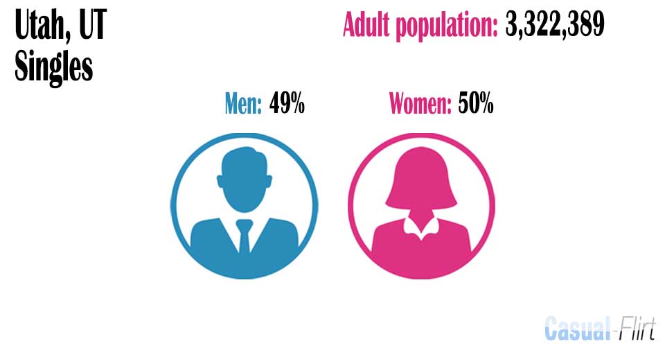 Male population vs female population in Utah